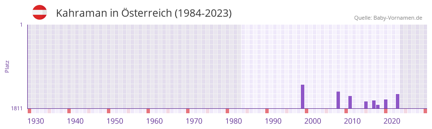 Kahraman in der Vornamen-Hitliste von sterreich (1984-2023)