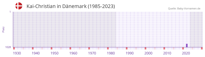 Kai-Christian in der Vornamen-Hitliste von Dnemark (1985-2023)