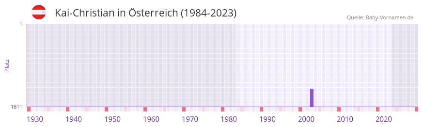 Kai-Christian in der Vornamen-Hitliste von sterreich (1984-2023)