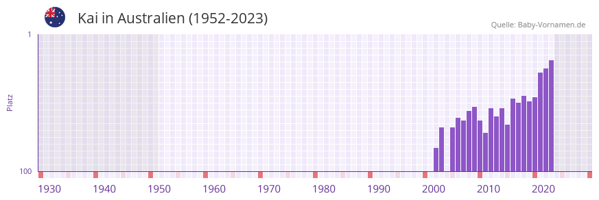 Kai in der Vornamen-Hitliste von Australien (1952-2023)