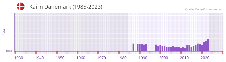 Kai in der Vornamen-Hitliste von Dnemark (1985-2023)