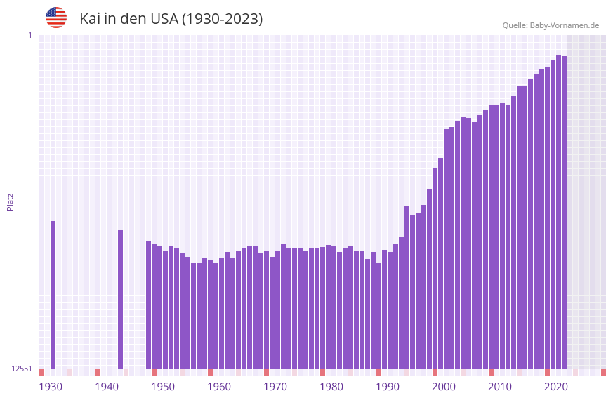 Kai in der Vornamen-Hitliste von den USA (1930-2023)