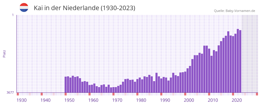 Kai in der Vornamen-Hitliste von der Niederlande (1930-2023)