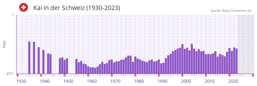 Kai in der Vornamen-Hitliste von der Schweiz (1930-2023)