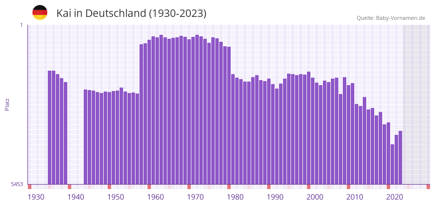 Kai in der Vornamen-Hitliste von Deutschland (1930-2023)