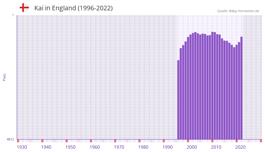 Kai in der Vornamen-Hitliste von England (1996-2022)