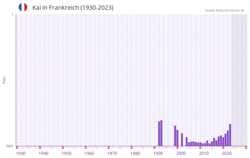 Kai in der Vornamen-Hitliste von Frankreich (1930-2023)