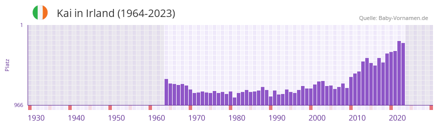Kai in der Vornamen-Hitliste von Irland (1964-2023)