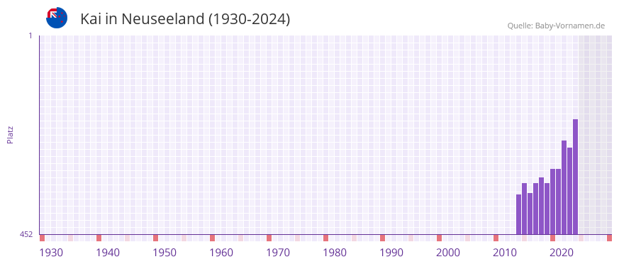 Kai in der Vornamen-Hitliste von Neuseeland (1930-2024)