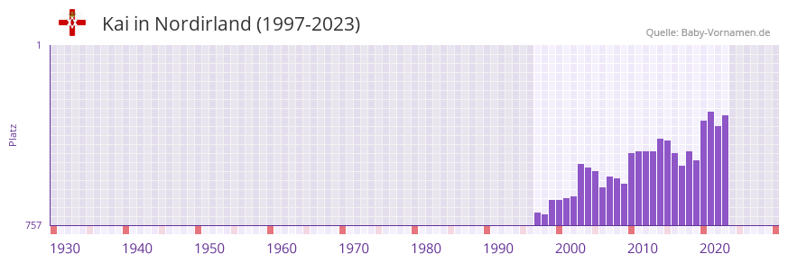 Kai in der Vornamen-Hitliste von Nordirland (1997-2023)