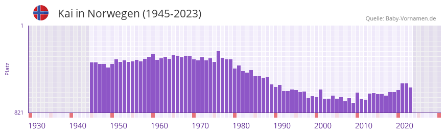Kai in der Vornamen-Hitliste von Norwegen (1945-2023)
