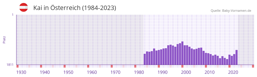Kai in der Vornamen-Hitliste von sterreich (1984-2023)