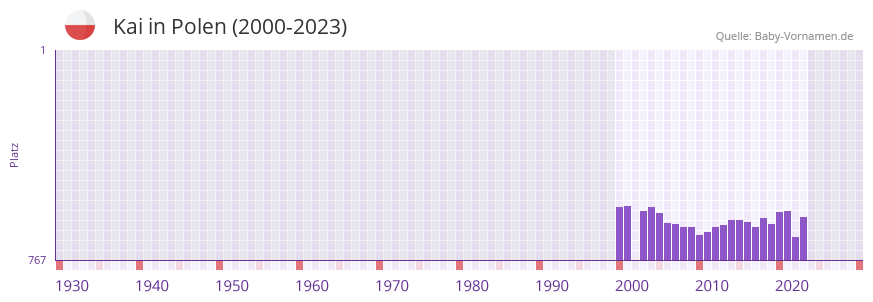 Kai in der Vornamen-Hitliste von Polen (2000-2023)