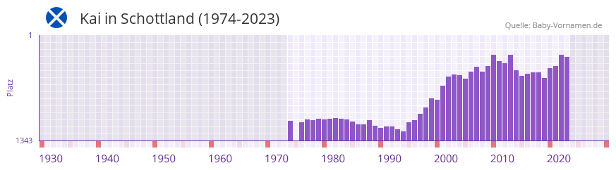 Kai in der Vornamen-Hitliste von Schottland (1974-2023)