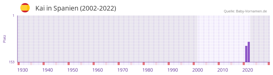 Kai in der Vornamen-Hitliste von Spanien (2002-2022)