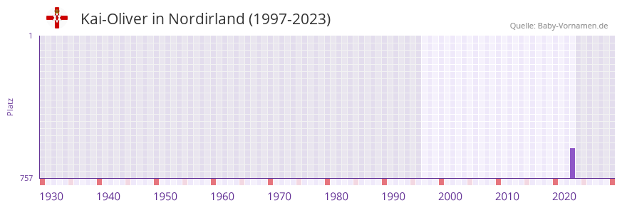 Kai-Oliver in der Vornamen-Hitliste von Nordirland (1997-2023) Kai-Oliver in der Vornamen-Hitliste von Nordirland (1997-2023)