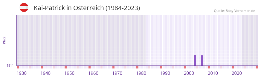 Kai-Patrick in der Vornamen-Hitliste von Österreich (1984-2023) Kai-Patrick in der Vornamen-Hitliste von Österreich (1984-2023)
