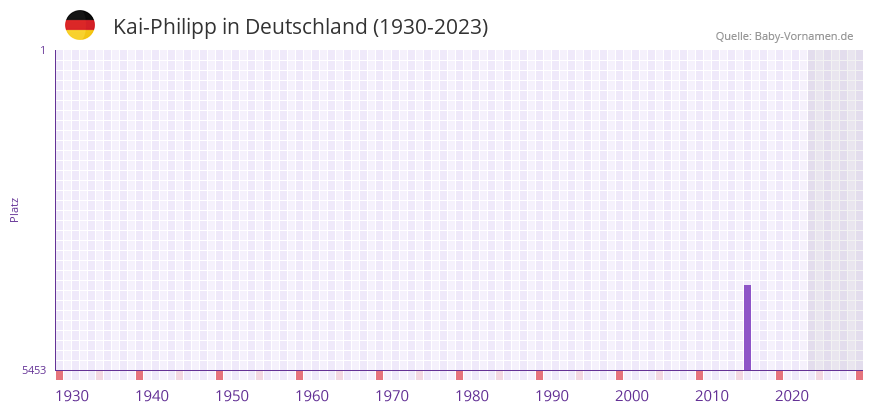 Kai-Philipp in der Vornamen-Hitliste von Deutschland (1930-2023) Kai-Philipp in der Vornamen-Hitliste von Deutschland (1930-2023)