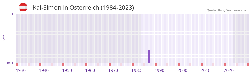 Kai-Simon in der Vornamen-Hitliste von Österreich (1984-2023) Kai-Simon in der Vornamen-Hitliste von Österreich (1984-2023)
