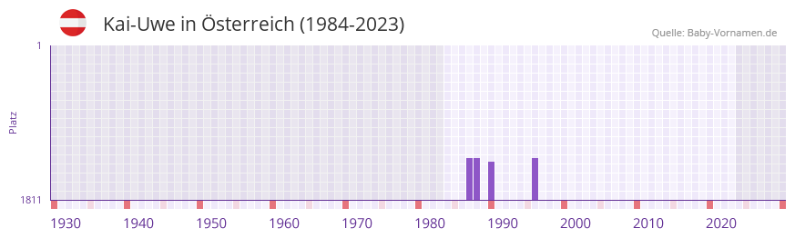Kai-Uwe in der Vornamen-Hitliste von sterreich (1984-2023)