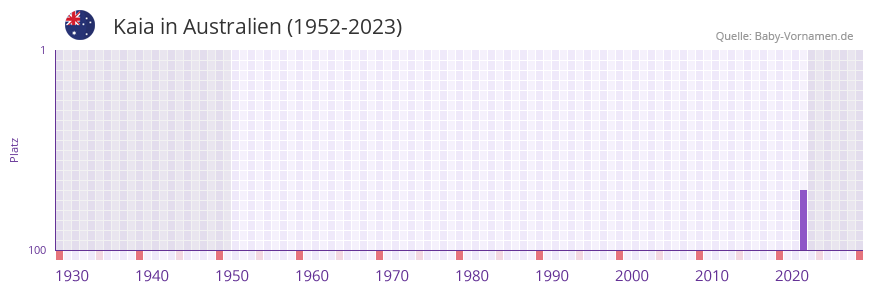 Kaia in der Vornamen-Hitliste von Australien (1952-2023)