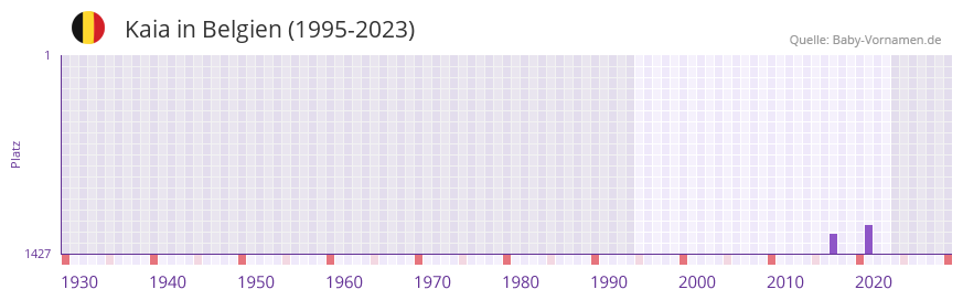 Kaia in der Vornamen-Hitliste von Belgien (1995-2023)