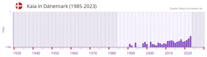 Kaia in der Vornamen-Hitliste von Dnemark (1985-2023)