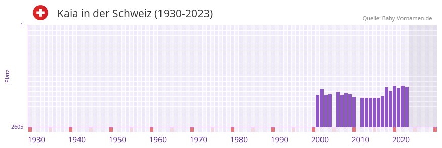 Kaia in der Vornamen-Hitliste von der Schweiz (1930-2023)