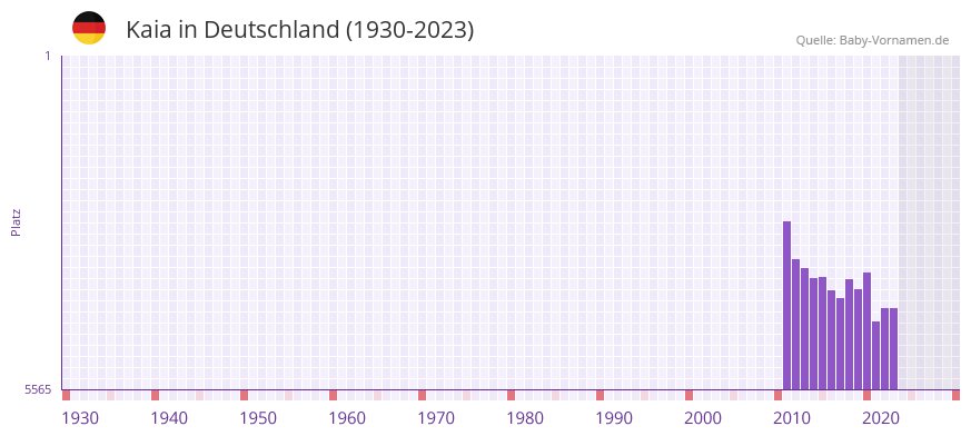 Kaia in der Vornamen-Hitliste von Deutschland (1930-2023)