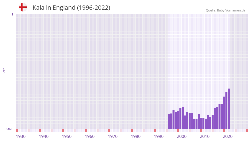 Kaia in der Vornamen-Hitliste von England (1996-2022)