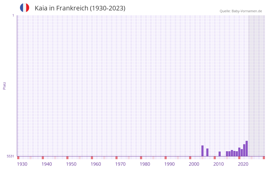 Kaia in der Vornamen-Hitliste von Frankreich (1930-2023)