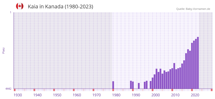 Kaia in der Vornamen-Hitliste von Kanada (1980-2023)