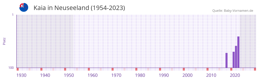Kaia in der Vornamen-Hitliste von Neuseeland (1954-2023)