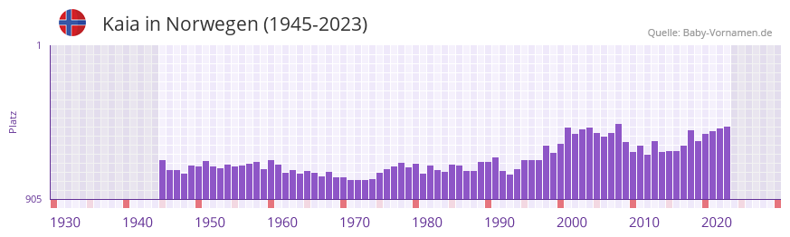 Kaia in der Vornamen-Hitliste von Norwegen (1945-2023)