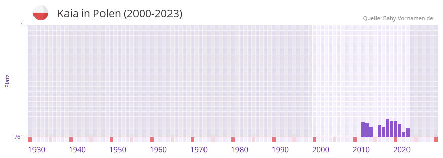 Kaia in der Vornamen-Hitliste von Polen (2000-2023)
