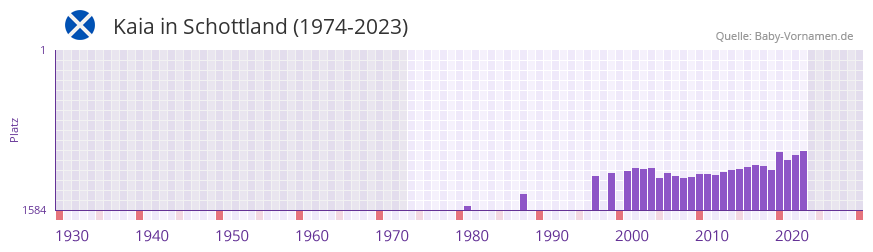 Kaia in der Vornamen-Hitliste von Schottland (1974-2023)