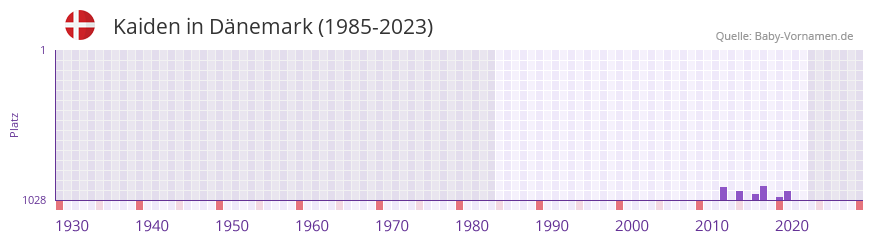 Kaiden in der Vornamen-Hitliste von Dnemark (1985-2023)