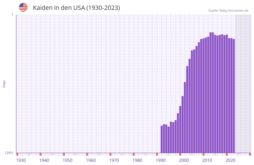 Kaiden in der Vornamen-Hitliste von den USA (1930-2023)