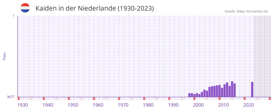 Kaiden in der Vornamen-Hitliste von der Niederlande (1930-2023)