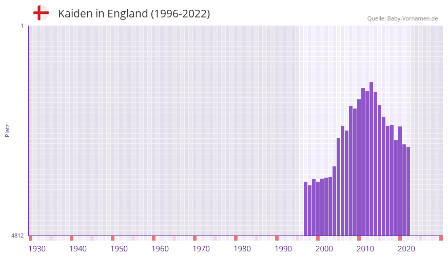 Kaiden in der Vornamen-Hitliste von England (1996-2022)