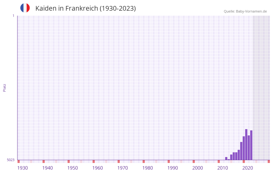 Kaiden in der Vornamen-Hitliste von Frankreich (1930-2023)