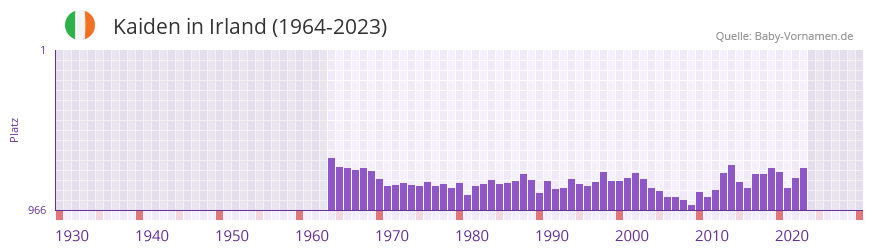 Kaiden in der Vornamen-Hitliste von Irland (1964-2023)