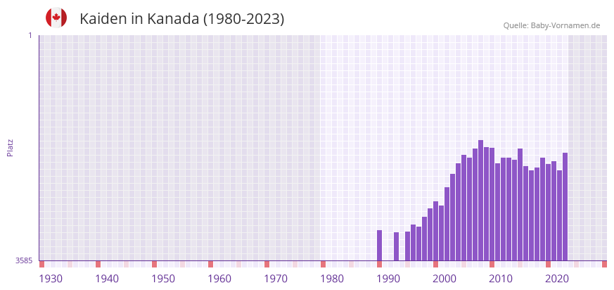 Kaiden in der Vornamen-Hitliste von Kanada (1980-2023)