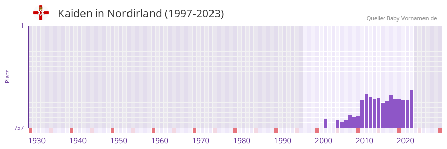 Kaiden in der Vornamen-Hitliste von Nordirland (1997-2023)