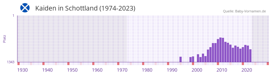 Kaiden in der Vornamen-Hitliste von Schottland (1974-2023)
