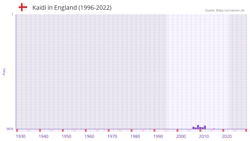 Kaidi in der Vornamen-Hitliste von England (1996-2022)