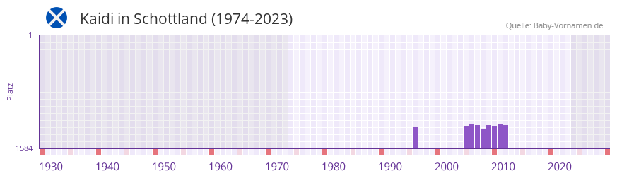Kaidi in der Vornamen-Hitliste von Schottland (1974-2023)
