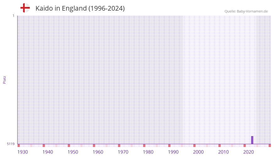Kaido in der Vornamen-Hitliste von England (1996-2024)