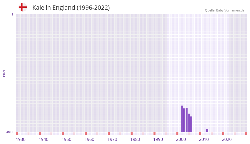 Kaie in der Vornamen-Hitliste von England (1996-2022) Kaie in der Vornamen-Hitliste von England (1996-2022)
