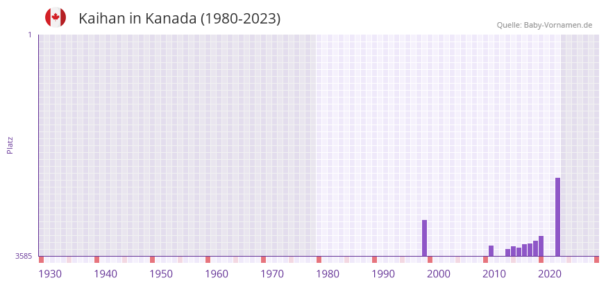 Kaihan in der Vornamen-Hitliste von Kanada (1980-2023)